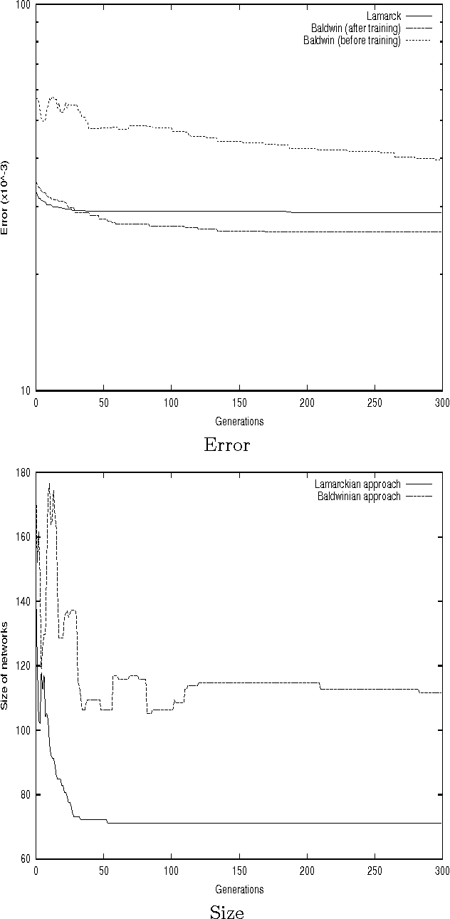 Figure 1 for Lamarckian Evolution and the Baldwin Effect in Evolutionary Neural Networks