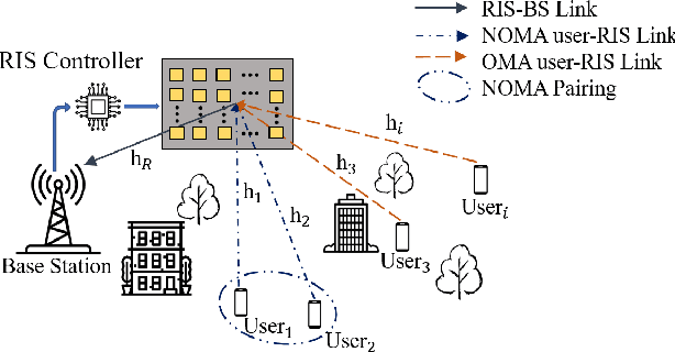 Figure 1 for Spectral and Energy Efficient User Pairing for RIS-assisted Uplink NOMA Systems with Imperfect Phase Compensation