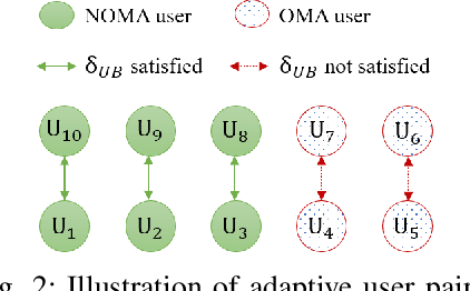 Figure 2 for Spectral and Energy Efficient User Pairing for RIS-assisted Uplink NOMA Systems with Imperfect Phase Compensation