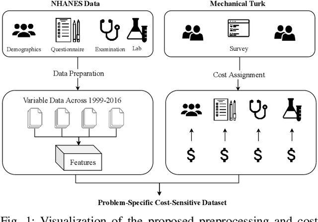 Figure 1 for Nutrition and Health Data for Cost-Sensitive Learning