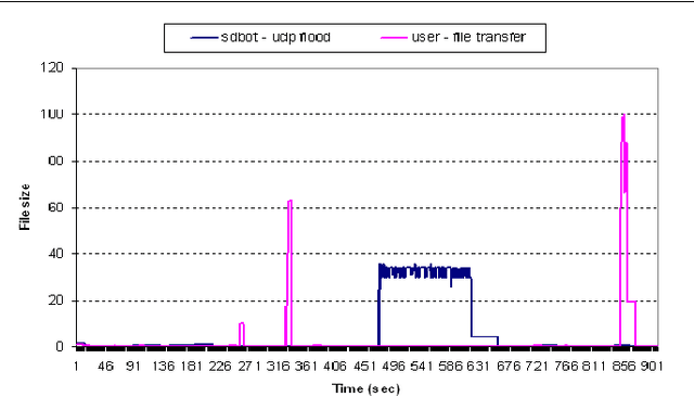Figure 1 for Detecting Botnets Through Log Correlation