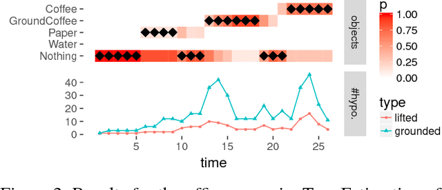 Figure 4 for Sequential Lifted Bayesian Filtering in Multiset Rewriting Systems