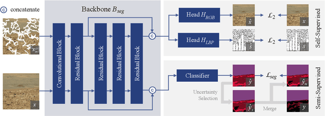 Figure 4 for S$^{5}$Mars: Self-Supervised and Semi-Supervised Learning for Mars Segmentation