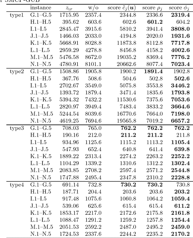 Figure 4 for Relaxation heuristics for the set multicover problem with generalized upper bound constraints