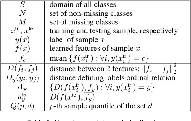 Figure 2 for Ordinal-Quadruplet: Retrieval of Missing Classes in Ordinal Time Series