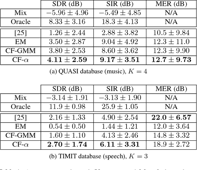 Figure 2 for Blind Source Separation Using Mixtures of Alpha-Stable Distributions