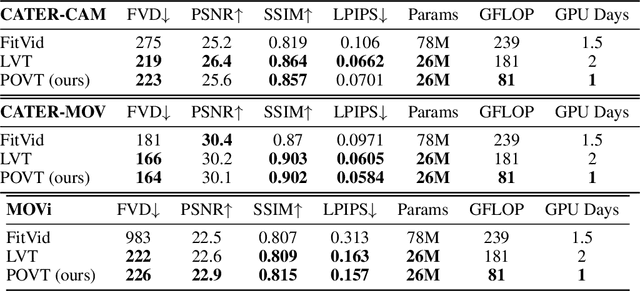 Figure 2 for Patch-based Object-centric Transformers for Efficient Video Generation