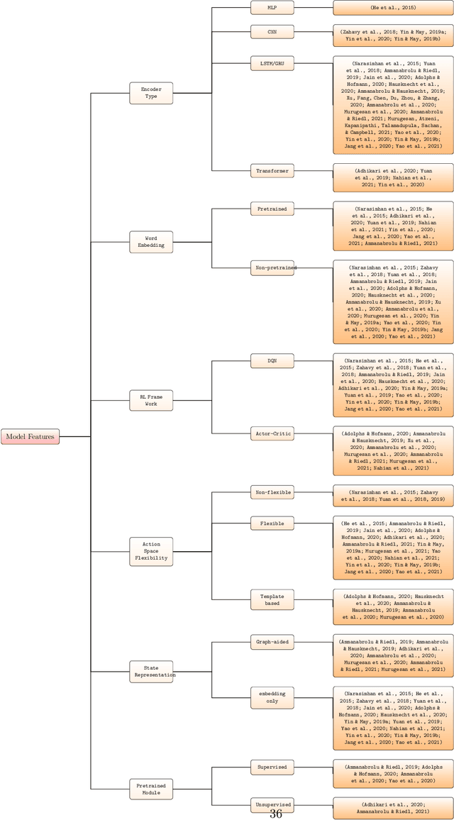 Figure 3 for An Analysis of Deep Reinforcement Learning Agents for Text-based Games