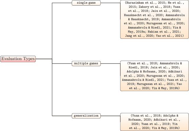 Figure 4 for An Analysis of Deep Reinforcement Learning Agents for Text-based Games