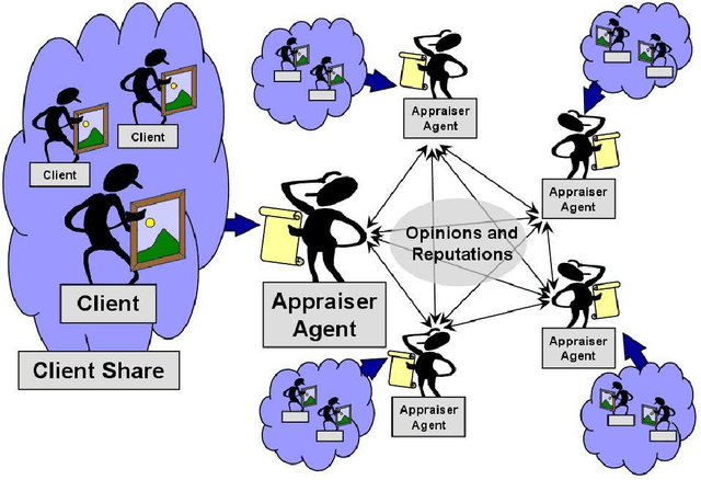 Figure 4 for Safeguarding E-Commerce against Advisor Cheating Behaviors: Towards More Robust Trust Models for Handling Unfair Ratings