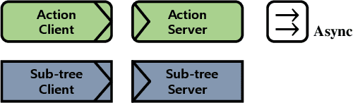 Figure 3 for Behavior Tree-Based Asynchronous Task Planning for Multiple Mobile Robots using a Data Distribution Service