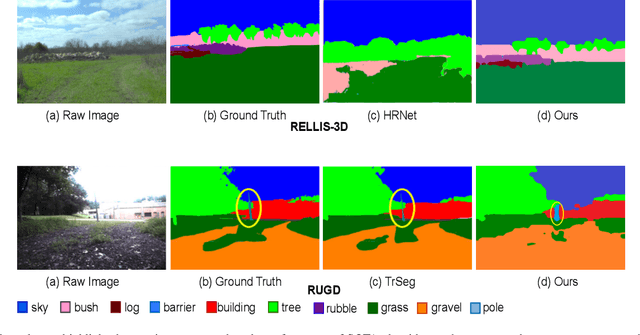 Figure 2 for OffRoadTranSeg: Semi-Supervised Segmentation using Transformers on OffRoad environments