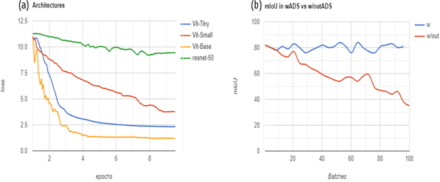 Figure 3 for OffRoadTranSeg: Semi-Supervised Segmentation using Transformers on OffRoad environments