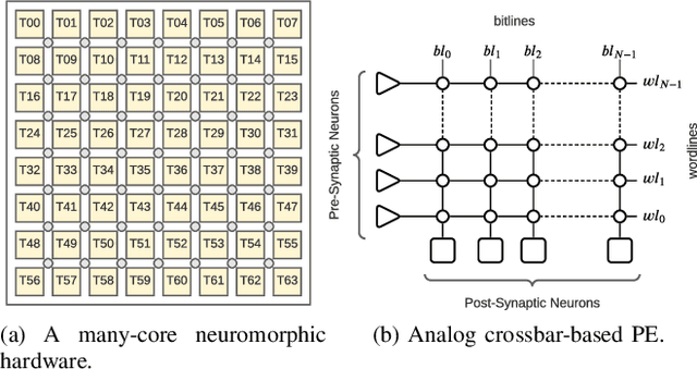 Figure 4 for A Design Flow for Mapping Spiking Neural Networks to Many-Core Neuromorphic Hardware