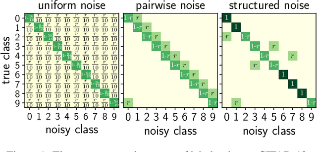 Figure 1 for Towards Understanding Deep Learning from Noisy Labels with Small-Loss Criterion