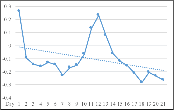 Figure 4 for Personalization Paradox in Behavior Change Apps: Lessons from a Social Comparison-Based Personalized App for Physical Activity