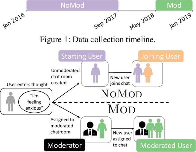 Figure 1 for The Effect of Moderation on Online Mental Health Conversations