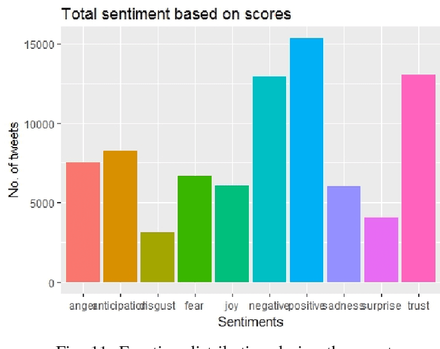 Figure 3 for Discovering conversational topics and emotions associated with Demonetization tweets in India