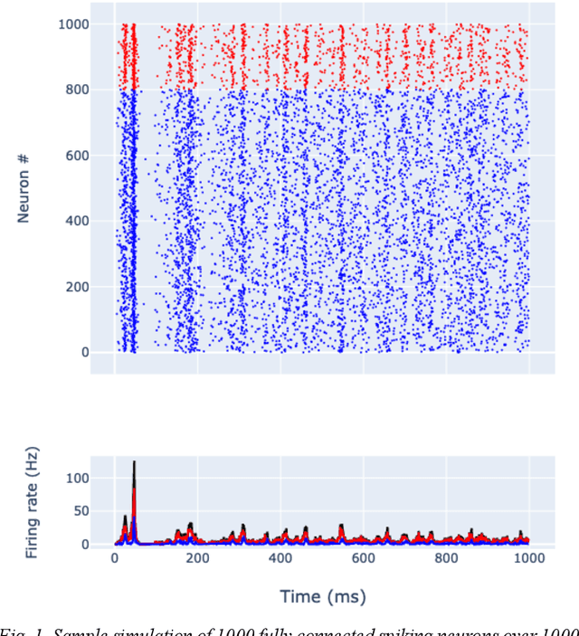 Figure 1 for Multi-Objective Optimisation of Cortical Spiking Neural Networks With Genetic Algorithms