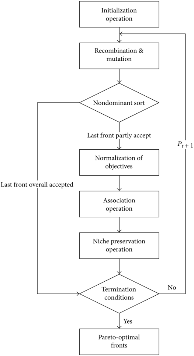 Figure 2 for Multi-Objective Optimisation of Cortical Spiking Neural Networks With Genetic Algorithms