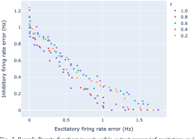 Figure 3 for Multi-Objective Optimisation of Cortical Spiking Neural Networks With Genetic Algorithms