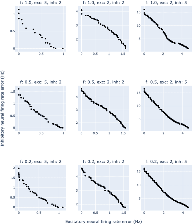 Figure 4 for Multi-Objective Optimisation of Cortical Spiking Neural Networks With Genetic Algorithms