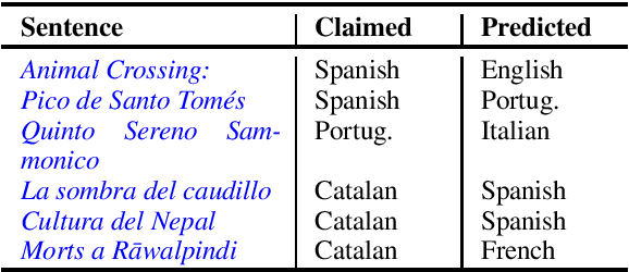 Figure 2 for Improving Similar Language Translation With Transfer Learning
