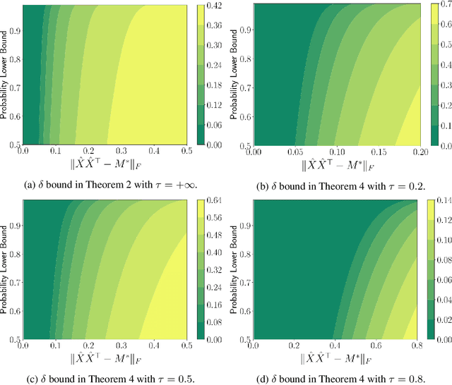 Figure 2 for Sharp Restricted Isometry Property Bounds for Low-rank Matrix Recovery Problems with Corrupted Measurements