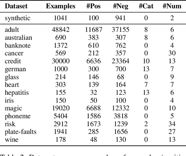 Figure 4 for Machine Guides, Human Supervises: Interactive Learning with Global Explanations