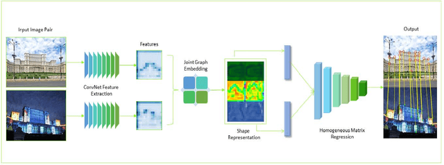 Figure 3 for Matching Disparate Image Pairs Using Shape-Aware ConvNets