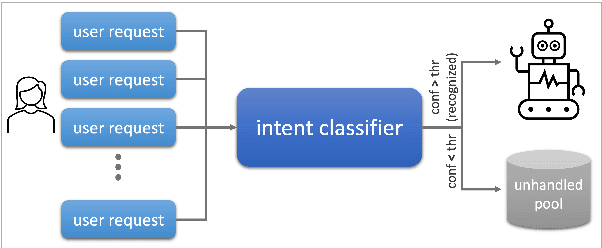 Figure 1 for Gaining Insights into Unrecognized User Utterances in Task-Oriented Dialog Systems