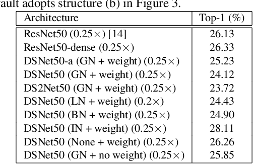 Figure 2 for ResNet or DenseNet? Introducing Dense Shortcuts to ResNet