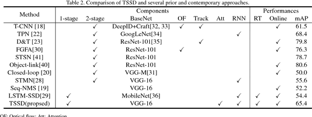 Figure 3 for Temporally Identity-Aware SSD with Attentional LSTM