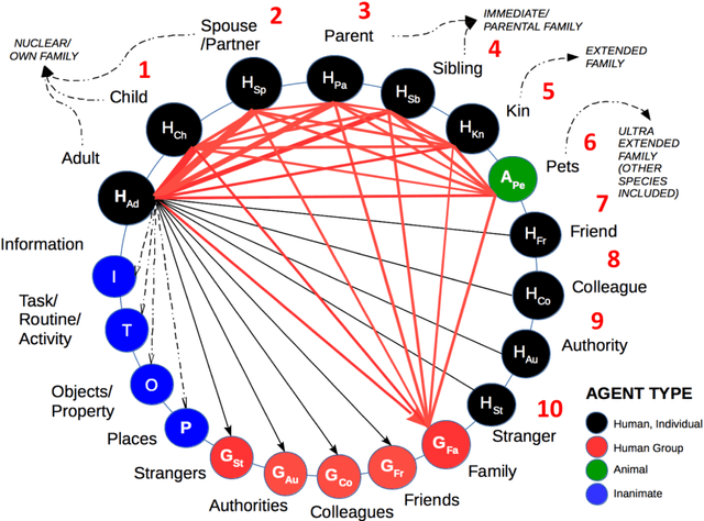 Figure 3 for A multi-agent system approach in evaluating human spatio-temporal vulnerability to seismic risk using social attachment