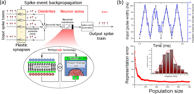 Figure 4 for Low-Power Neuromorphic Hardware for Signal Processing Applications