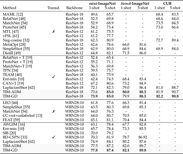 Figure 2 for Mutual-Information Based Few-Shot Classification