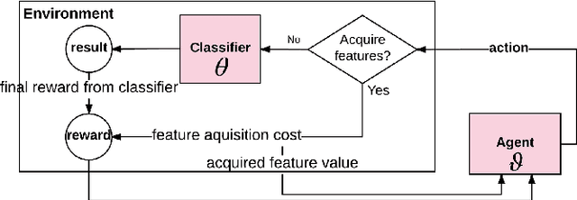 Figure 1 for Why Pay More When You Can Pay Less: A Joint Learning Framework for Active Feature Acquisition and Classification