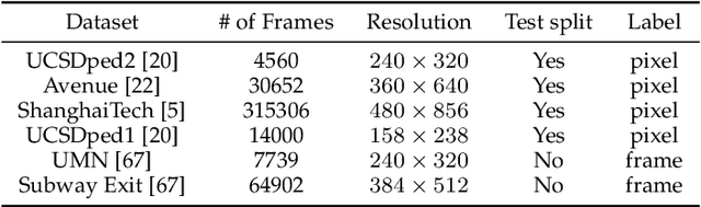 Figure 2 for Video Abnormal Event Detection by Learning to Complete Visual Cloze Tests