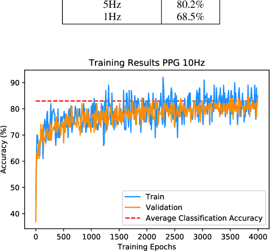 Figure 4 for Optimised Convolutional Neural Networks for Heart Rate Estimation and Human Activity Recognition in Wrist Worn Sensing Applications