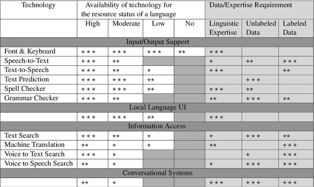 Figure 2 for Unsung Challenges of Building and Deploying Language Technologies for Low Resource Language Communities