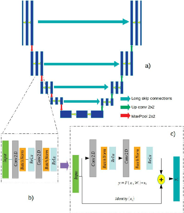 Figure 2 for A Lumen Segmentation Method in Ureteroscopy Images based on a Deep Residual U-Net architecture
