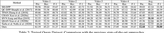 Figure 4 for IntentVizor: Towards Generic Query Guided Interactive Video Summarization Using Slow-Fast Graph Convolutional Networks