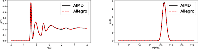 Figure 2 for Learning Local Equivariant Representations for Large-Scale Atomistic Dynamics