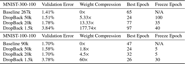Figure 2 for DropBack: Continuous Pruning During Training