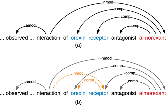 Figure 1 for Leveraging Dependency Forest for Neural Medical Relation Extraction