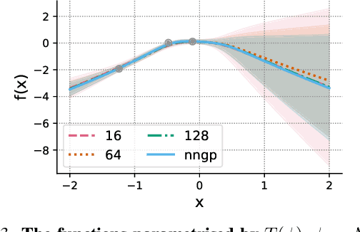 Figure 3 for Wide Bayesian neural networks have a simple weight posterior: theory and accelerated sampling