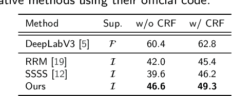 Figure 4 for Exploiting Shape Cues for Weakly Supervised Semantic Segmentation