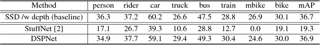 Figure 2 for Driving Scene Perception Network: Real-time Joint Detection, Depth Estimation and Semantic Segmentation