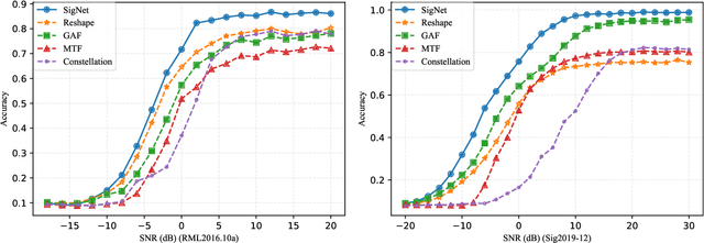 Figure 3 for SigNet: An Advanced Deep Learning Framework for Radio Signal Classification