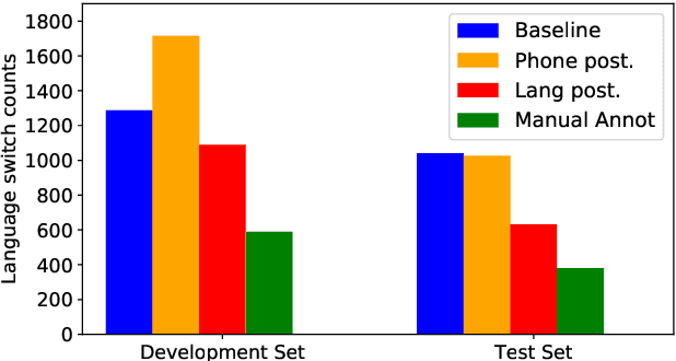 Figure 4 for Code-Switching Detection Using ASR-Generated Language Posteriors